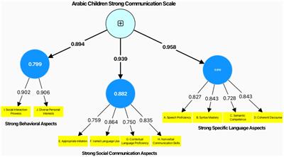 Development and validation of the Arabic children’s strong communication scale: a pilot study